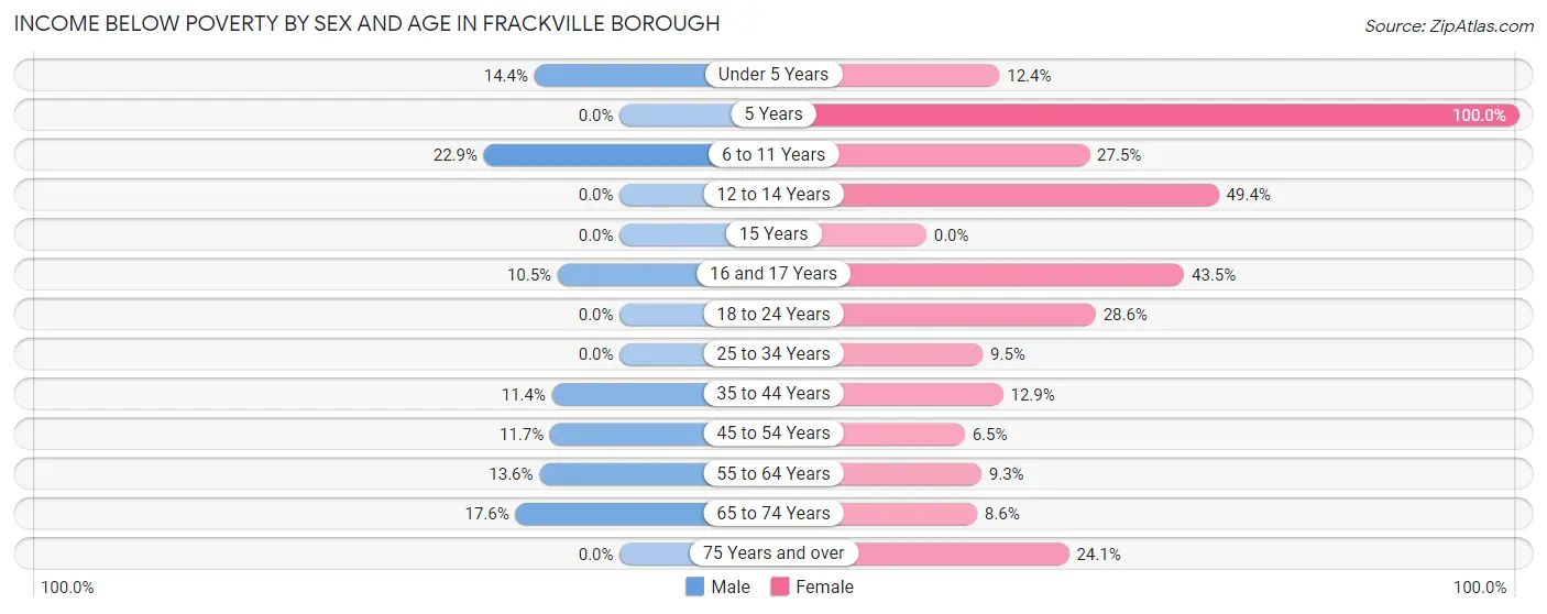 Income Below Poverty by Sex and Age in Frackville borough