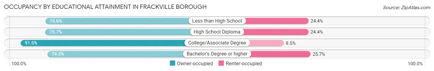 Occupancy by Educational Attainment in Frackville borough