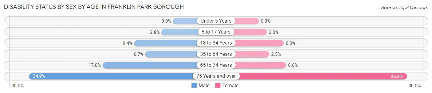 Disability Status by Sex by Age in Franklin Park borough