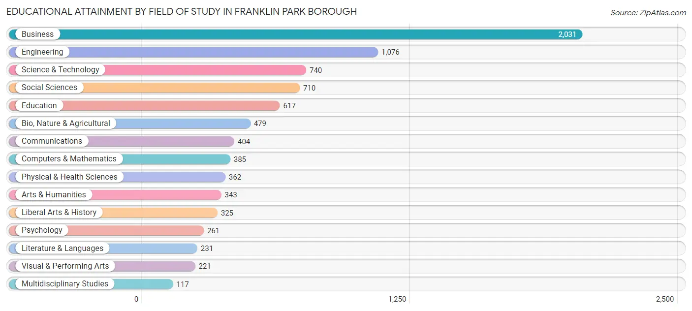 Educational Attainment by Field of Study in Franklin Park borough