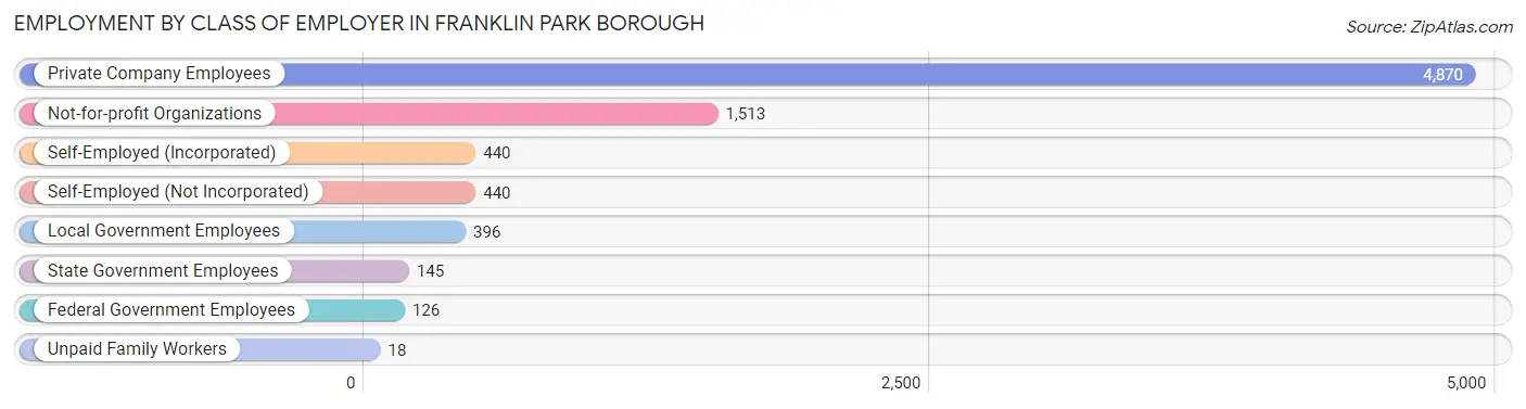 Employment by Class of Employer in Franklin Park borough