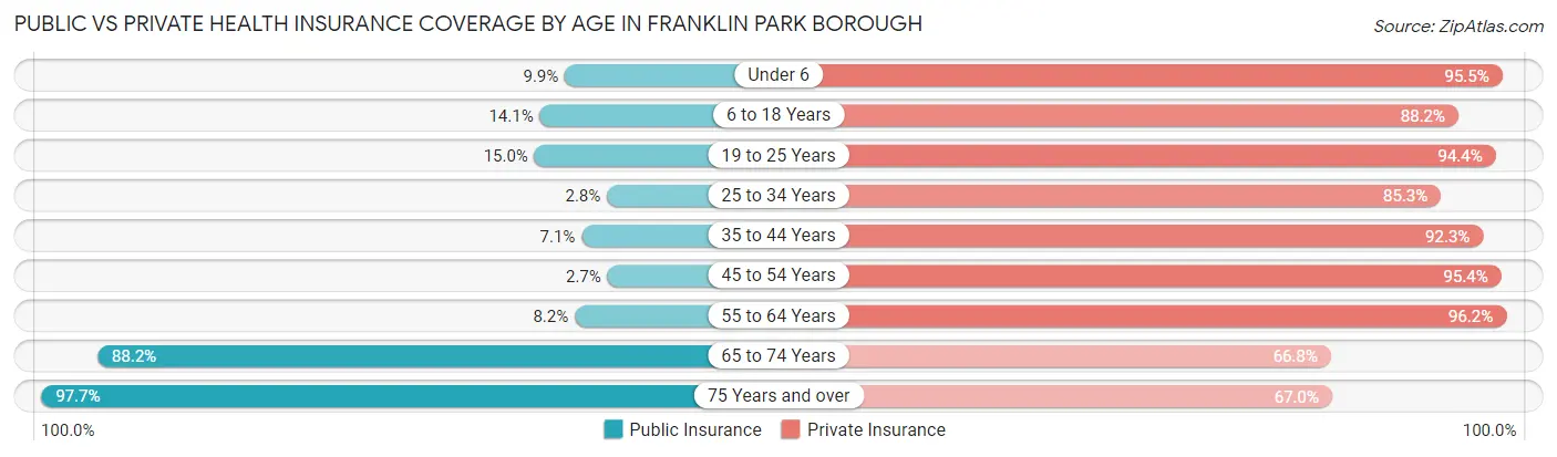 Public vs Private Health Insurance Coverage by Age in Franklin Park borough
