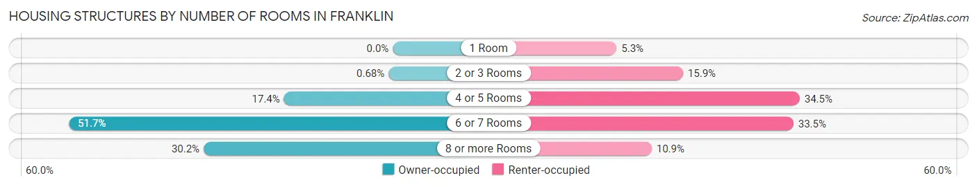 Housing Structures by Number of Rooms in Franklin