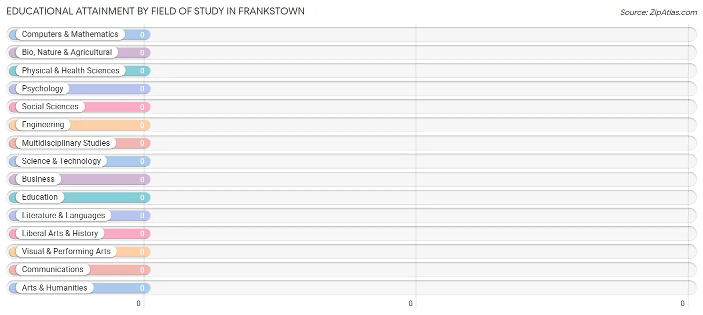Educational Attainment by Field of Study in Frankstown