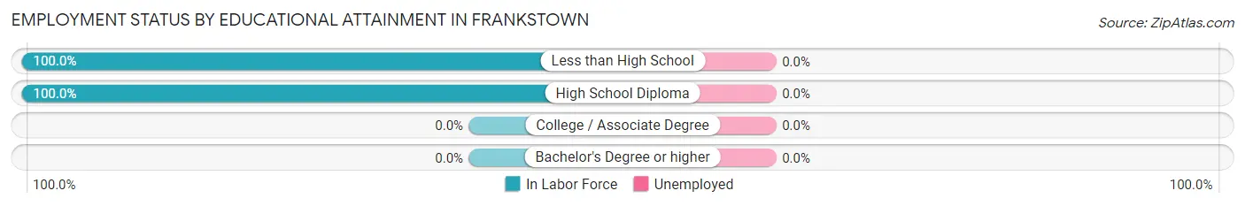Employment Status by Educational Attainment in Frankstown