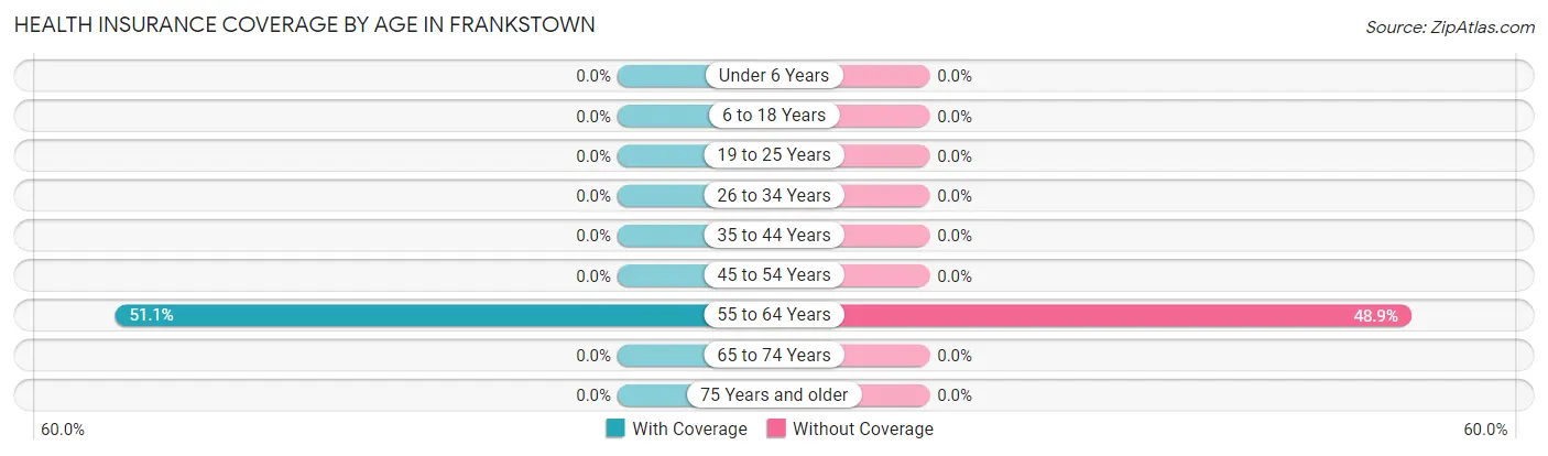 Health Insurance Coverage by Age in Frankstown