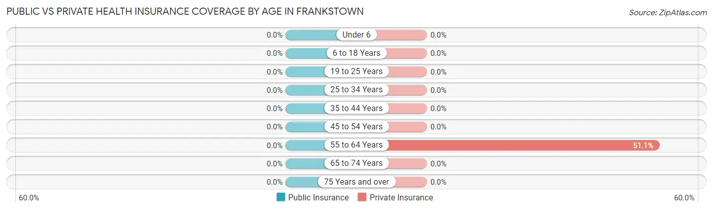 Public vs Private Health Insurance Coverage by Age in Frankstown