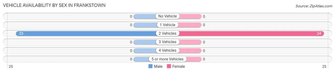 Vehicle Availability by Sex in Frankstown