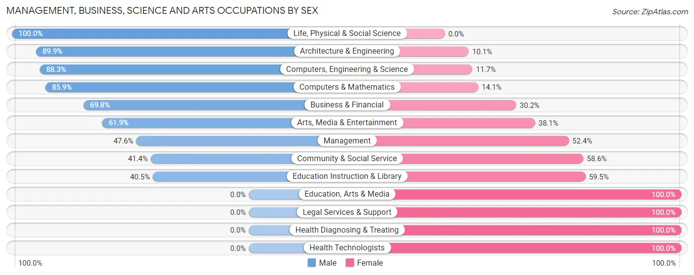 Management, Business, Science and Arts Occupations by Sex in Frazer