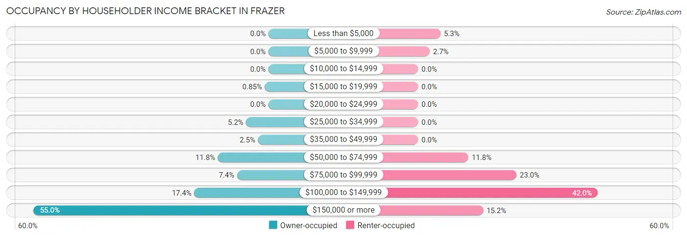 Occupancy by Householder Income Bracket in Frazer