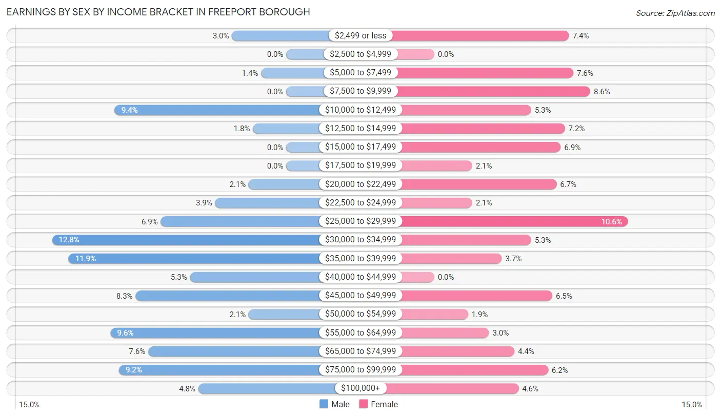 Earnings by Sex by Income Bracket in Freeport borough