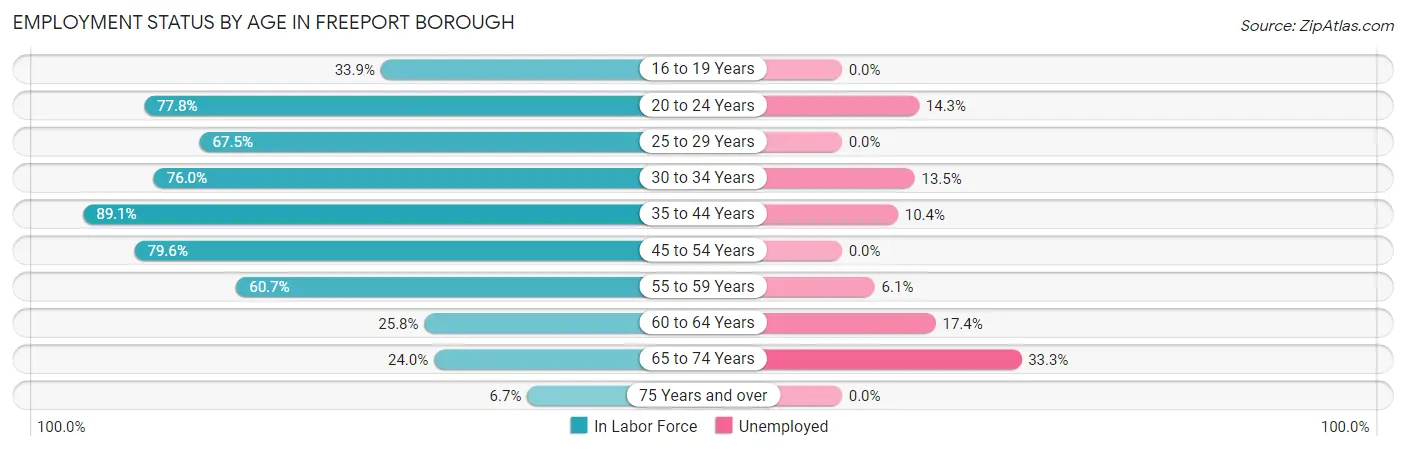 Employment Status by Age in Freeport borough