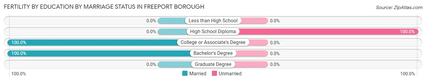 Female Fertility by Education by Marriage Status in Freeport borough