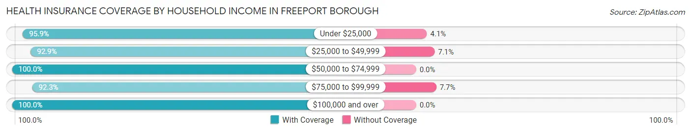 Health Insurance Coverage by Household Income in Freeport borough