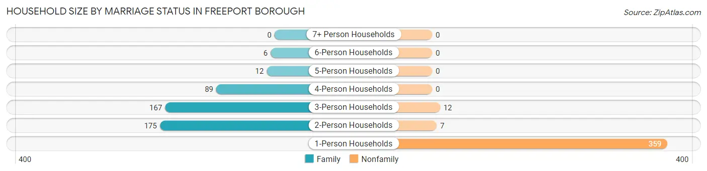Household Size by Marriage Status in Freeport borough