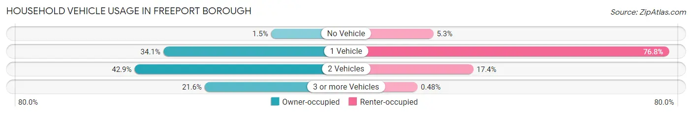 Household Vehicle Usage in Freeport borough