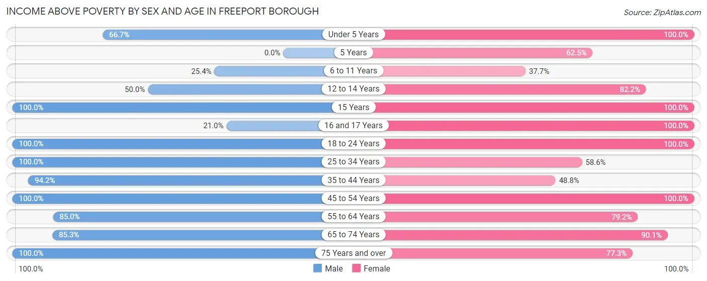 Income Above Poverty by Sex and Age in Freeport borough