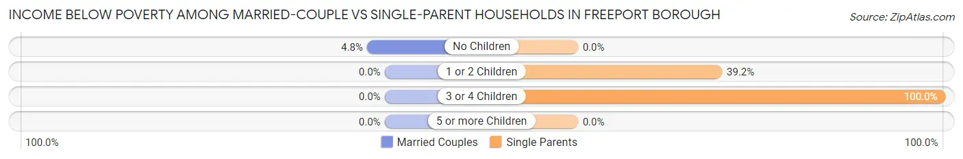 Income Below Poverty Among Married-Couple vs Single-Parent Households in Freeport borough