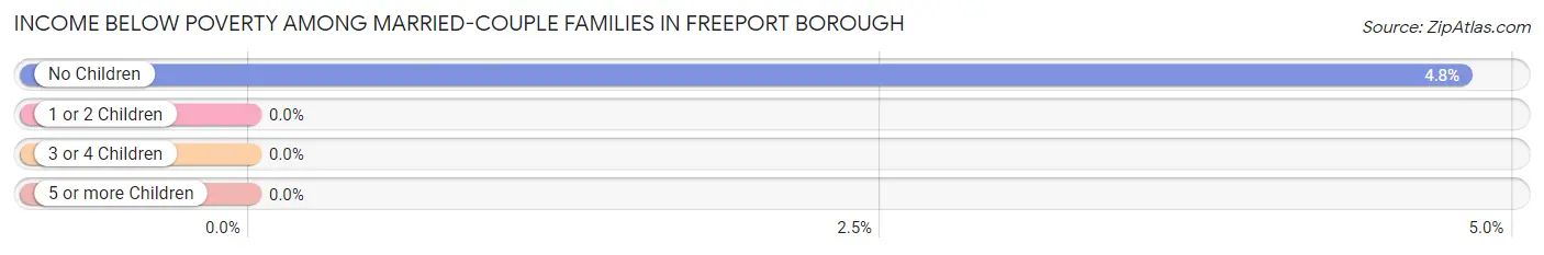 Income Below Poverty Among Married-Couple Families in Freeport borough