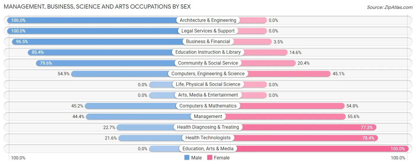 Management, Business, Science and Arts Occupations by Sex in Freeport borough