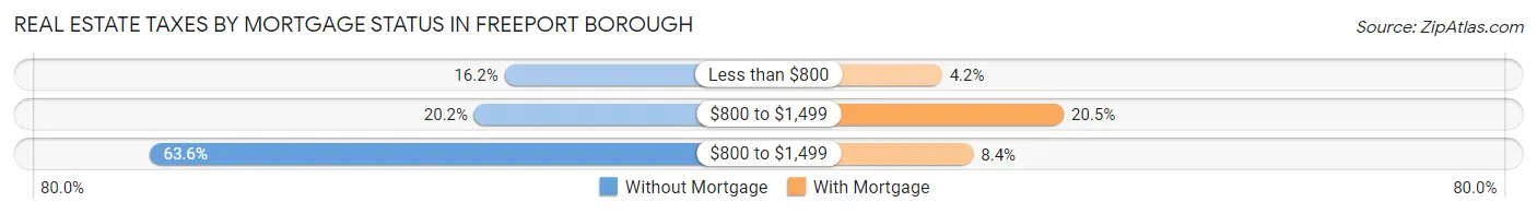 Real Estate Taxes by Mortgage Status in Freeport borough