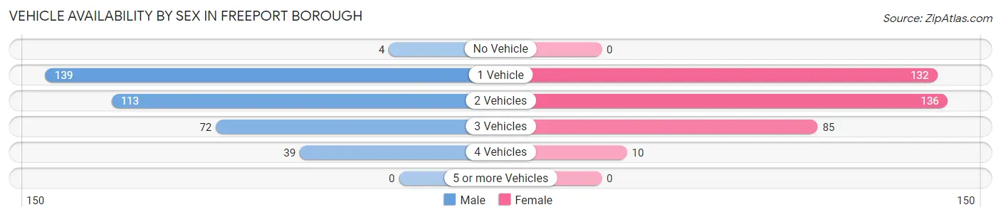 Vehicle Availability by Sex in Freeport borough