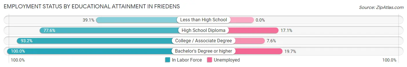 Employment Status by Educational Attainment in Friedens