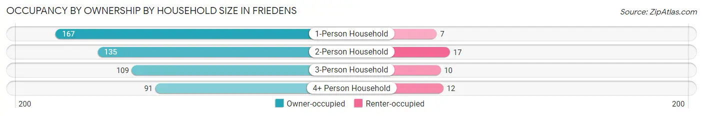 Occupancy by Ownership by Household Size in Friedens
