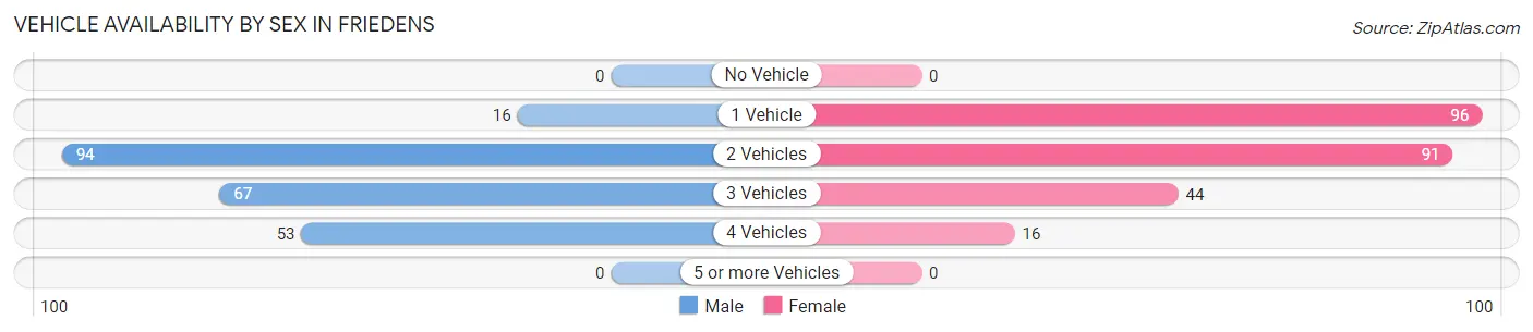 Vehicle Availability by Sex in Friedens