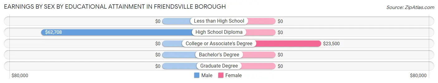Earnings by Sex by Educational Attainment in Friendsville borough