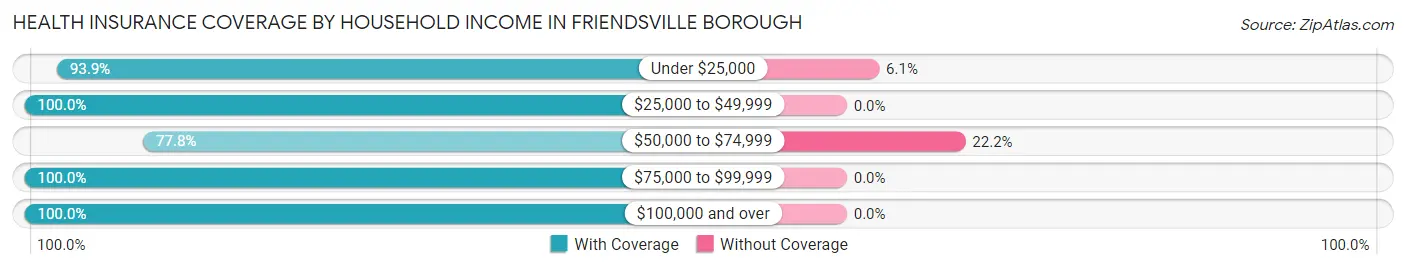 Health Insurance Coverage by Household Income in Friendsville borough