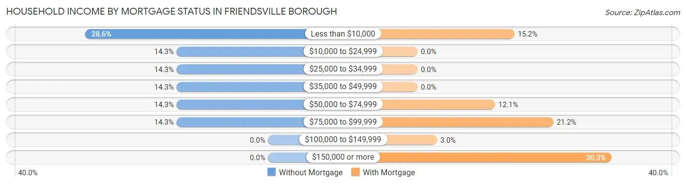Household Income by Mortgage Status in Friendsville borough
