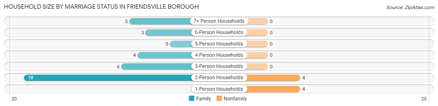 Household Size by Marriage Status in Friendsville borough