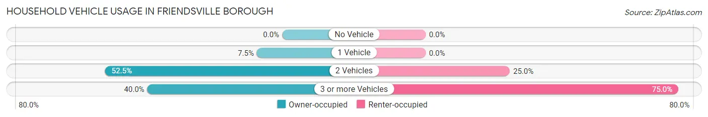 Household Vehicle Usage in Friendsville borough