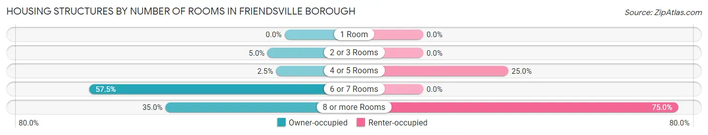 Housing Structures by Number of Rooms in Friendsville borough