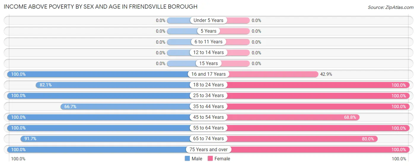 Income Above Poverty by Sex and Age in Friendsville borough
