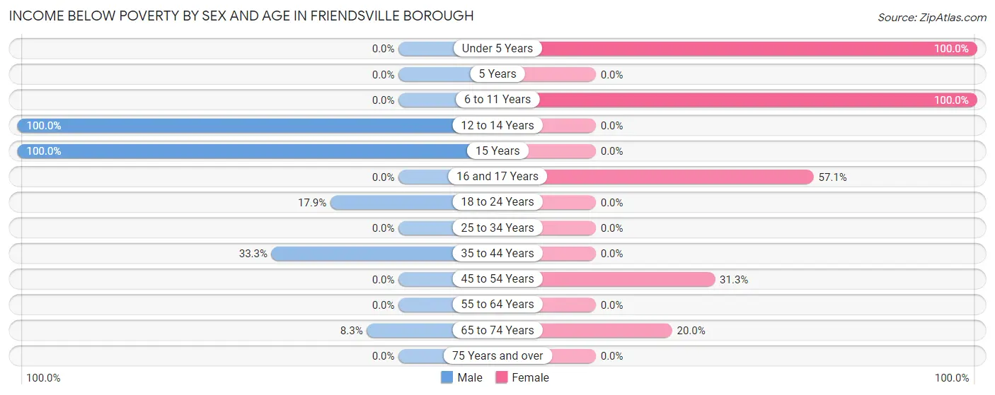 Income Below Poverty by Sex and Age in Friendsville borough