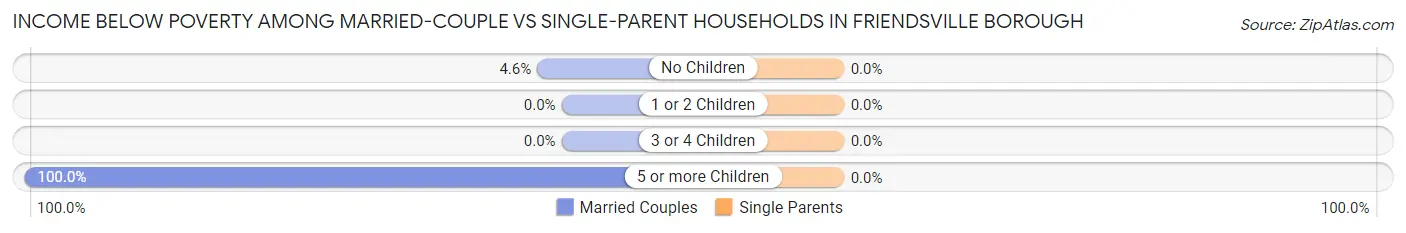 Income Below Poverty Among Married-Couple vs Single-Parent Households in Friendsville borough