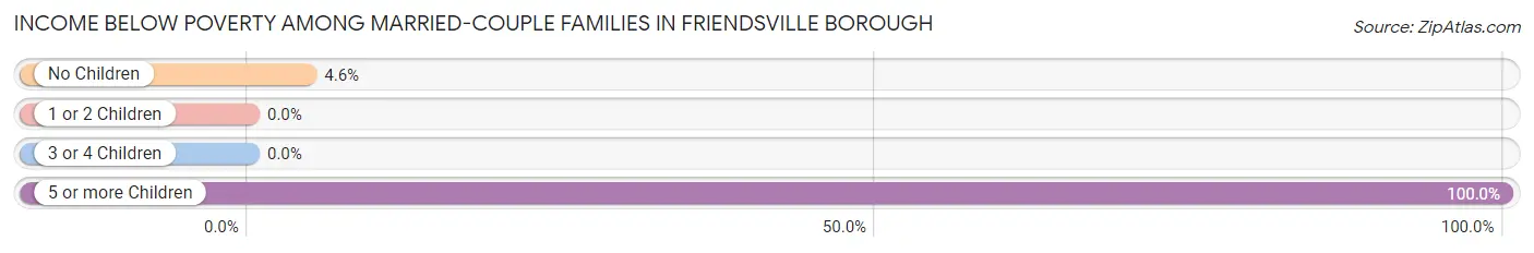 Income Below Poverty Among Married-Couple Families in Friendsville borough