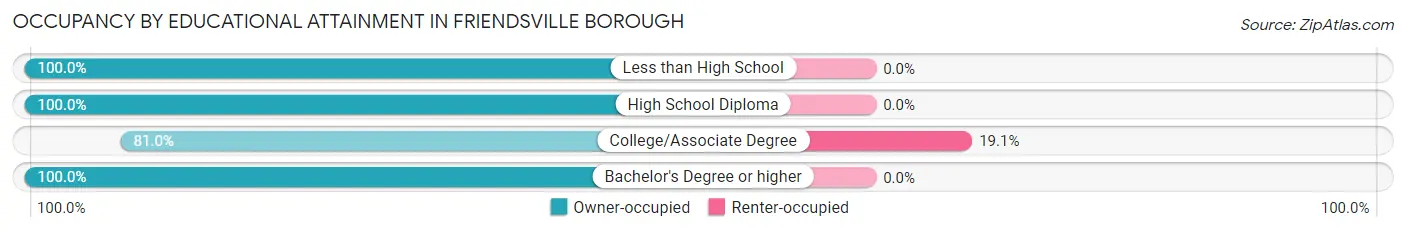 Occupancy by Educational Attainment in Friendsville borough