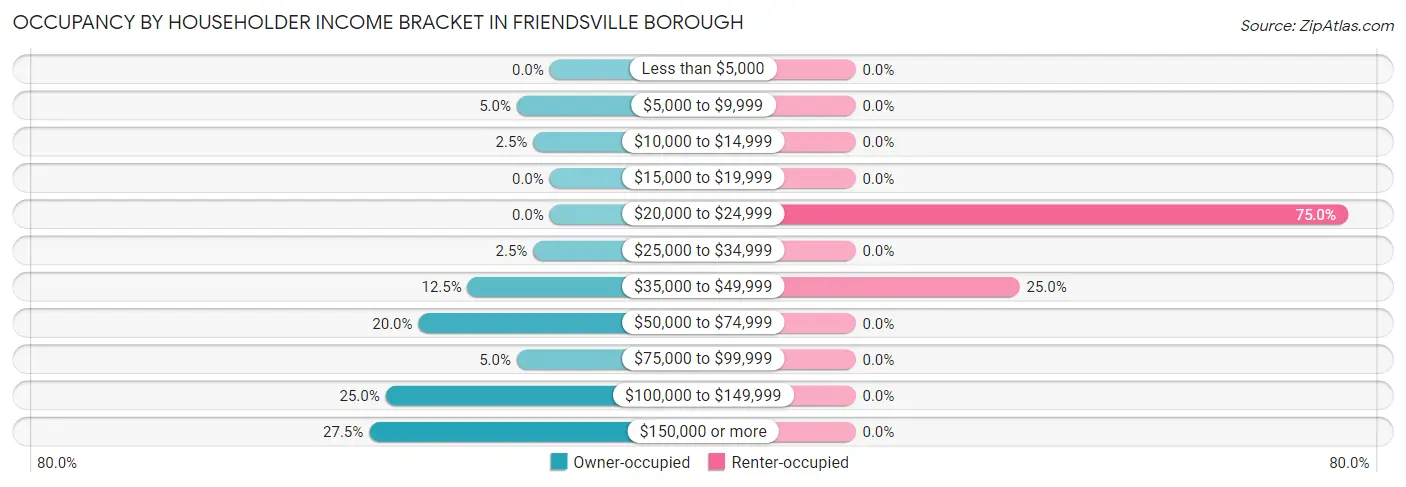 Occupancy by Householder Income Bracket in Friendsville borough