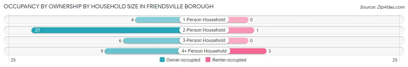 Occupancy by Ownership by Household Size in Friendsville borough