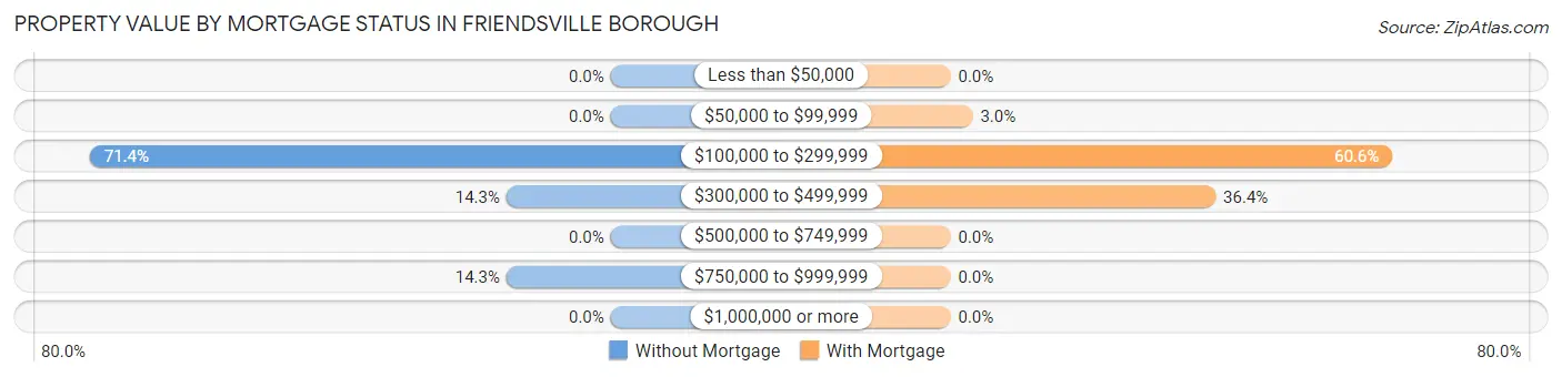 Property Value by Mortgage Status in Friendsville borough