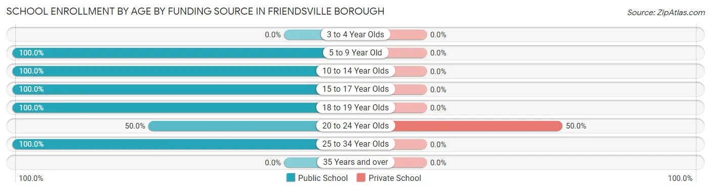 School Enrollment by Age by Funding Source in Friendsville borough