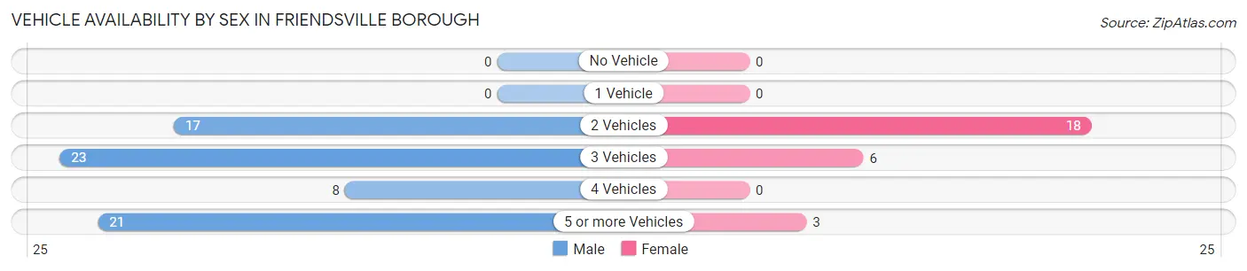 Vehicle Availability by Sex in Friendsville borough