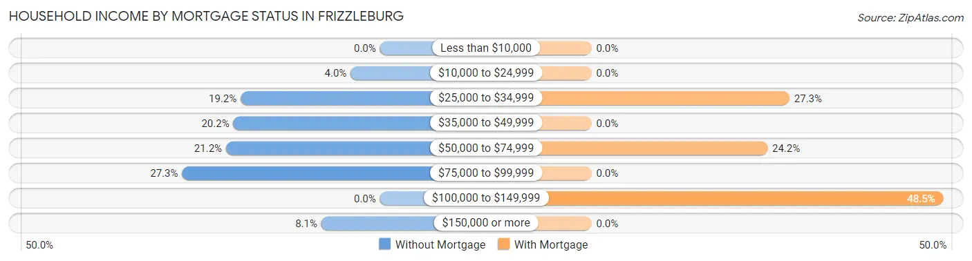 Household Income by Mortgage Status in Frizzleburg