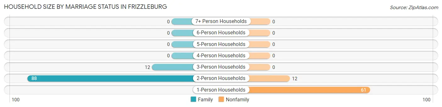 Household Size by Marriage Status in Frizzleburg