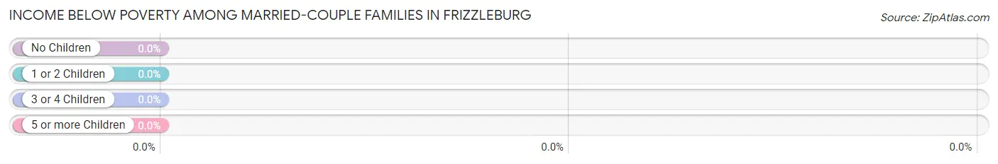Income Below Poverty Among Married-Couple Families in Frizzleburg