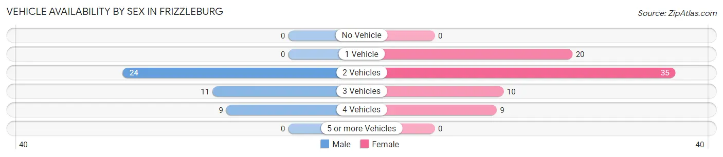 Vehicle Availability by Sex in Frizzleburg