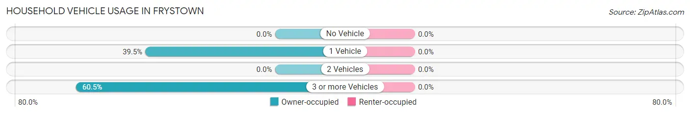 Household Vehicle Usage in Frystown
